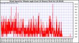  Wind Speed by Minute mph (Last 24 Hours)		