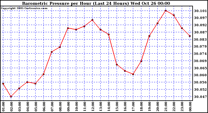  Barometric Pressure per Hour (Last 24 Hours)	 