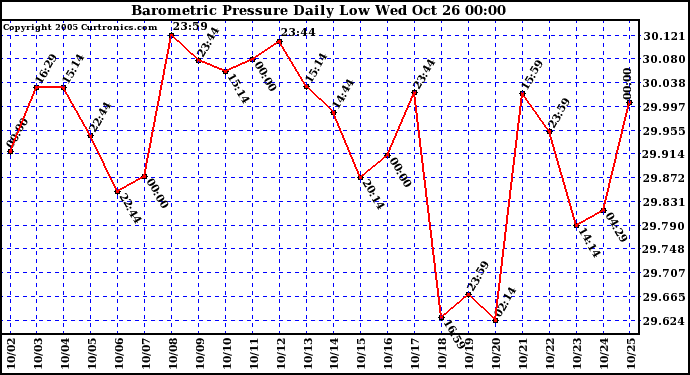  Barometric Pressure Daily Low		