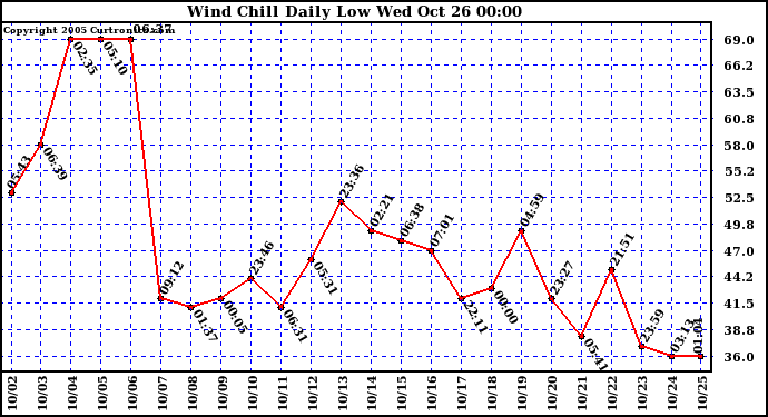  Wind Chill Daily Low 