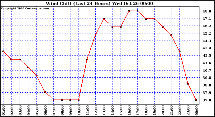  Wind Chill (Last 24 Hours)	