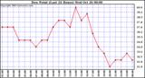  Dew Point (Last 24 Hours)	