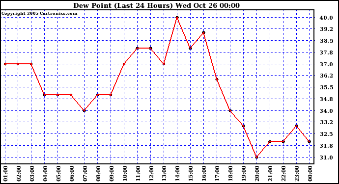  Dew Point (Last 24 Hours)	