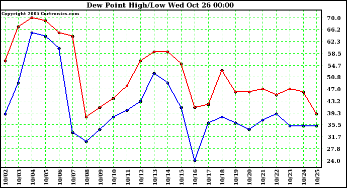  Dew Point High/Low	