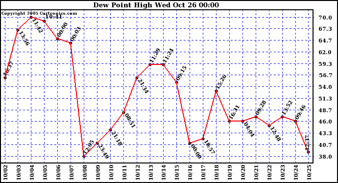  Dew Point High		