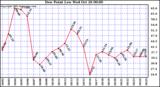  Dew Point Low			