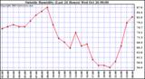  Outside Humidity (Last 24 Hours) 