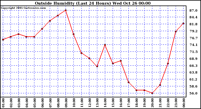  Outside Humidity (Last 24 Hours) 