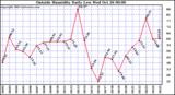  Outside Humidity Daily Low 