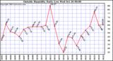  Outside Humidity Daily Low 