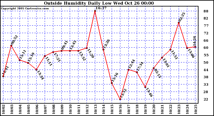  Outside Humidity Daily Low 