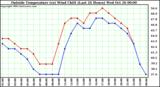  Outside Temperature (vs) Wind Chill (Last 24 Hours) 