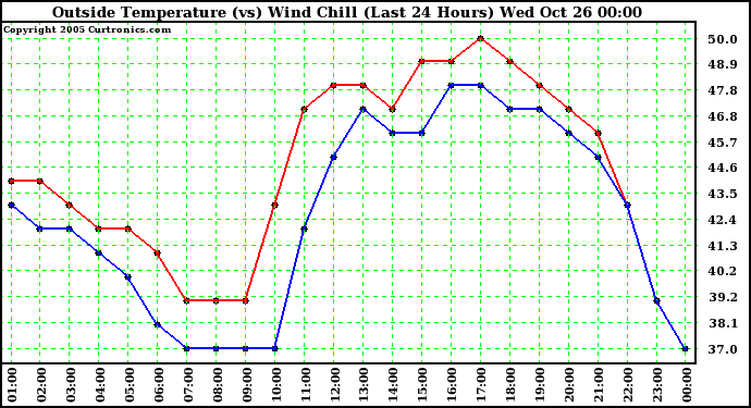  Outside Temperature (vs) Wind Chill (Last 24 Hours) 