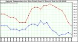  Outside Temperature (vs) Dew Point (Last 24 Hours) 