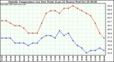  Outside Temperature (vs) Dew Point (Last 24 Hours) 