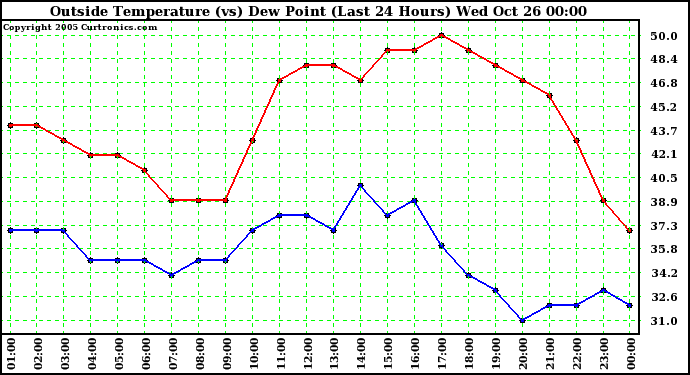  Outside Temperature (vs) Dew Point (Last 24 Hours) 