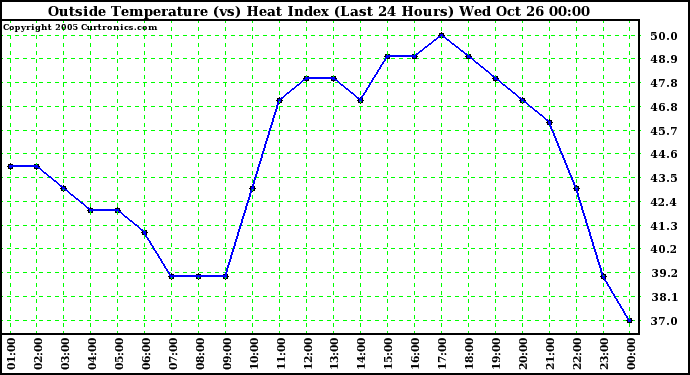  Outside Temperature (vs) Heat Index (Last 24 Hours)	