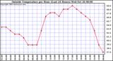  Outside Temperature per Hour (Last 24 Hours) 