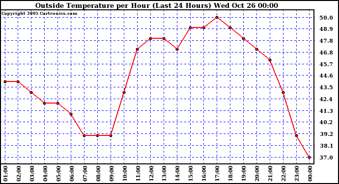  Outside Temperature per Hour (Last 24 Hours) 