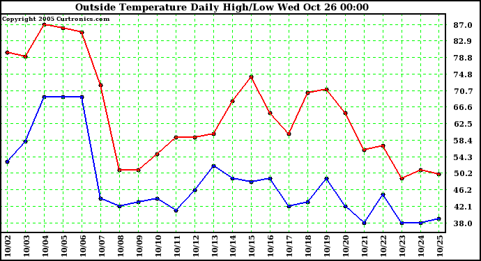  Outside Temperature Daily High/Low	
