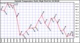  Outside Temperature Daily High 