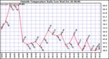  Outside Temperature Daily Low 