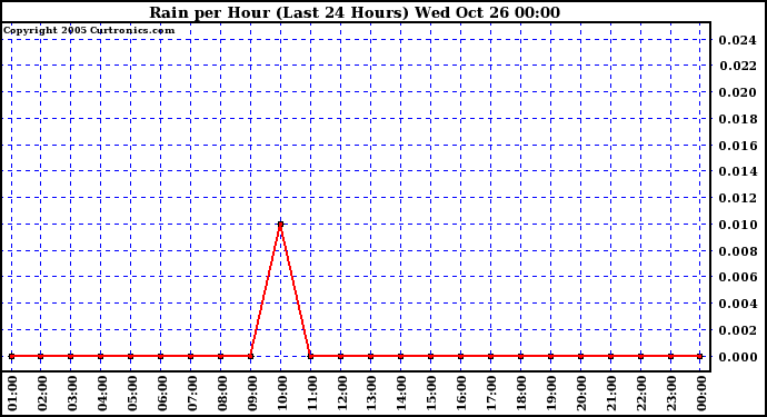  Rain per Hour (Last 24 Hours)		