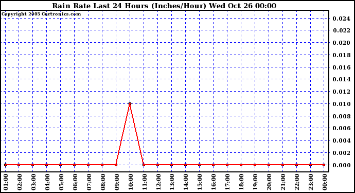  Rain Rate Last 24 Hours (Inches/Hour)	