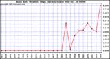  Rain Rate Monthly High (Inches/Hour)	