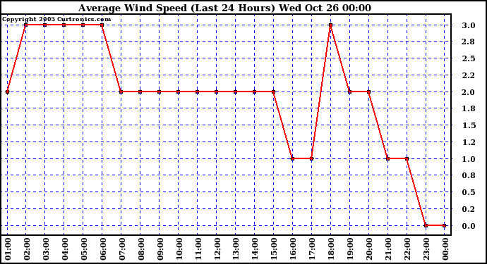  Average Wind Speed (Last 24 Hours)	