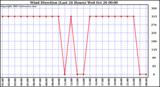  Wind Direction (Last 24 Hours)	