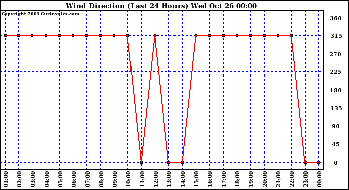  Wind Direction (Last 24 Hours)	