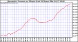  Barometric Pressure per Minute (Last 24 Hours) 