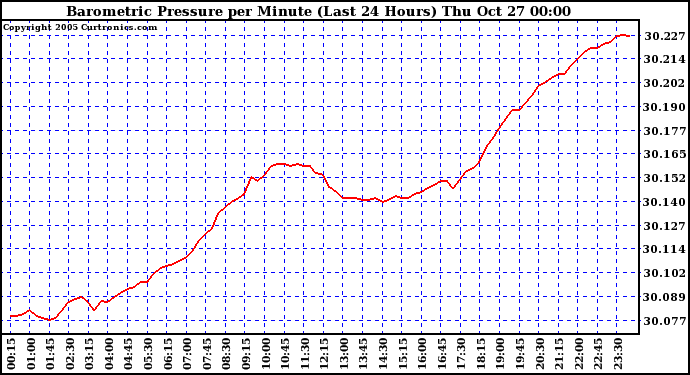  Barometric Pressure per Minute (Last 24 Hours) 