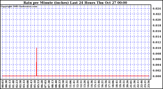  Rain per Minute (inches) Last 24 Hours		