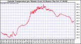  Outside Temperature per Minute (Last 24 Hours)	