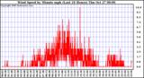  Wind Speed by Minute mph (Last 24 Hours)		