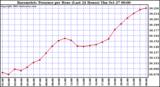  Barometric Pressure per Hour (Last 24 Hours)	 