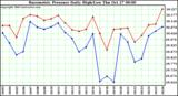  Barometric Pressure Daily High/Low	