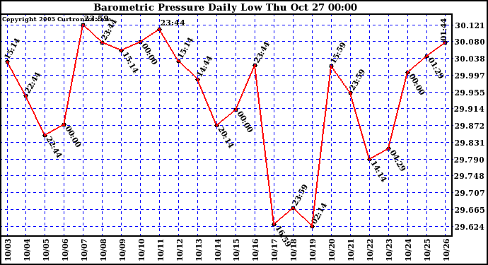  Barometric Pressure Daily Low		