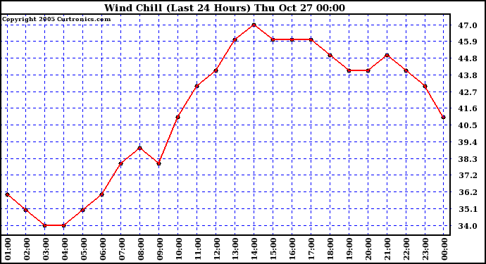  Wind Chill (Last 24 Hours)	