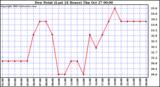  Dew Point (Last 24 Hours)	