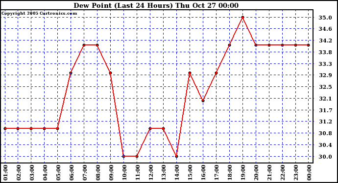  Dew Point (Last 24 Hours)	