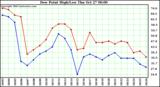  Dew Point High/Low	