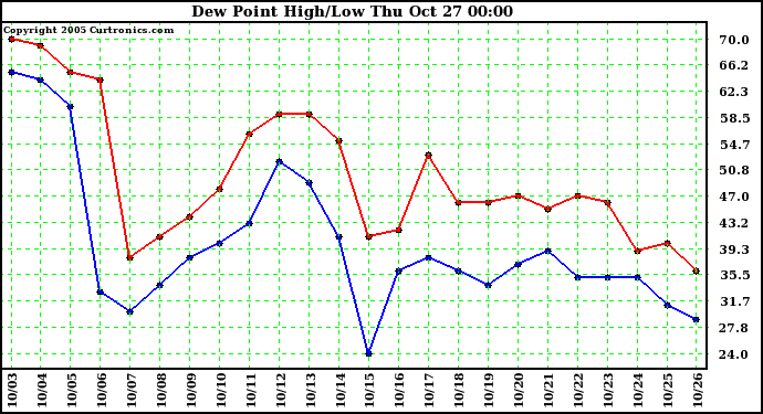  Dew Point High/Low	