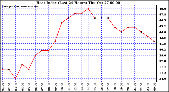  Heat Index (Last 24 Hours)	