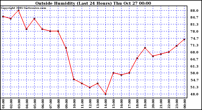  Outside Humidity (Last 24 Hours) 