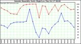  Outside Humidity Daily High/Low 