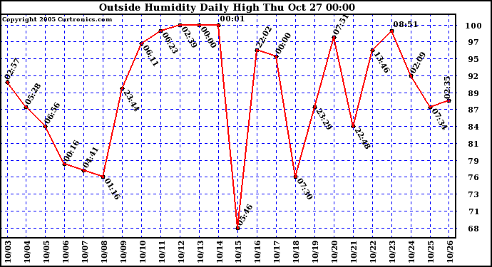  Outside Humidity Daily High	