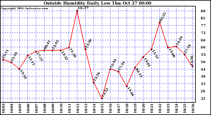  Outside Humidity Daily Low 